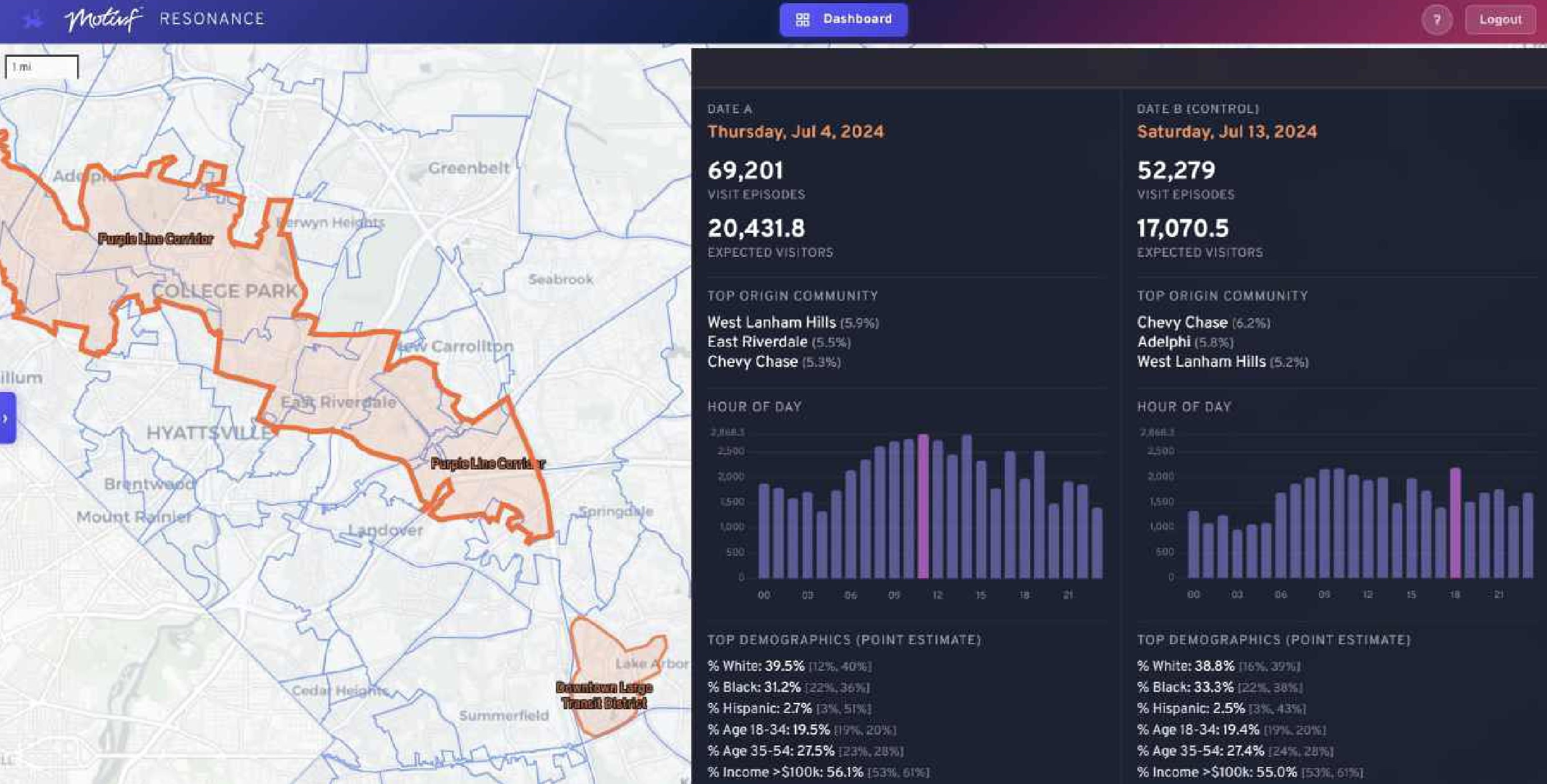 Resonance platform demand intelligence dashboard showing mobility data, visit episodes, and demographic breakdowns for the Purple Line Corridor