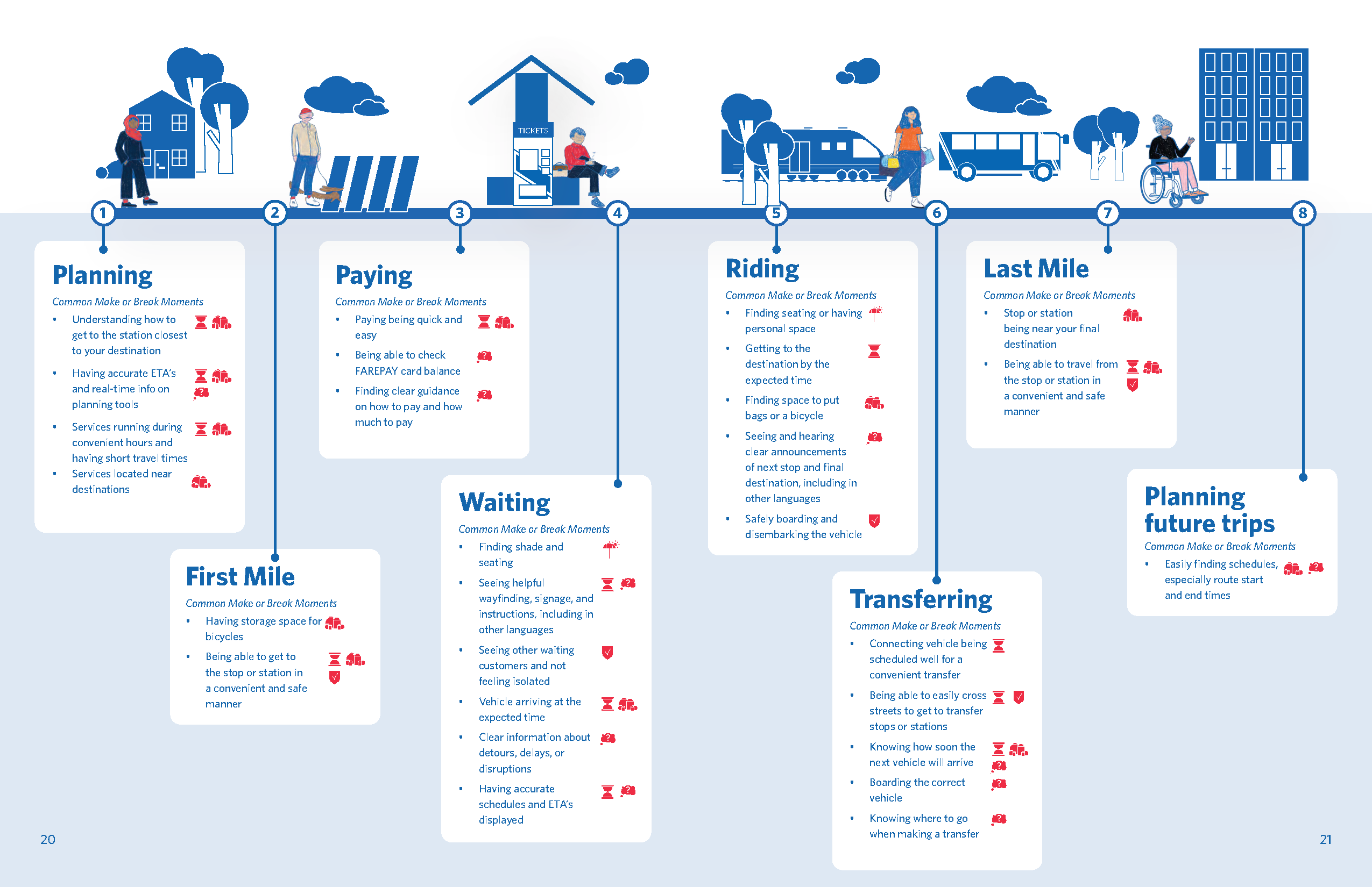 Transit customer journey map